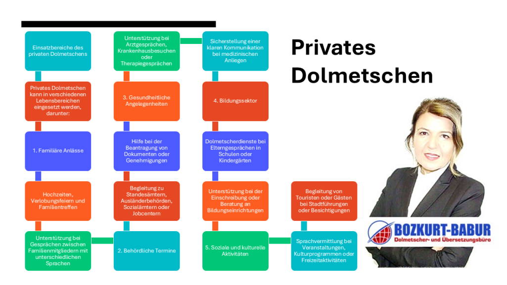 Flussdiagramm zum Thema privates Dolmetschen mit einer abgebildeten Person und Logo.